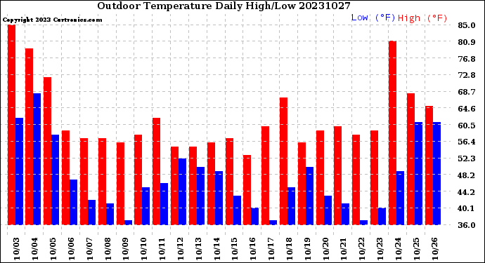 Milwaukee Weather Outdoor Temperature<br>Daily High/Low