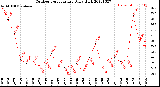 Milwaukee Weather Outdoor Temperature<br>Daily High