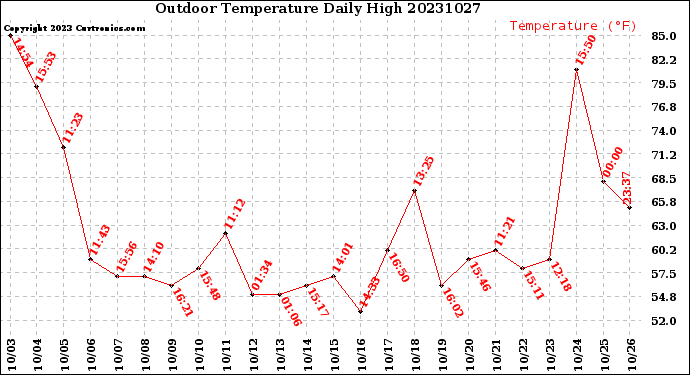 Milwaukee Weather Outdoor Temperature<br>Daily High