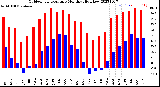 Milwaukee Weather Outdoor Temperature<br>Monthly High/Low