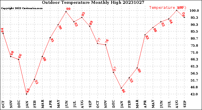 Milwaukee Weather Outdoor Temperature<br>Monthly High