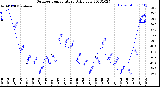 Milwaukee Weather Outdoor Temperature<br>Daily Low