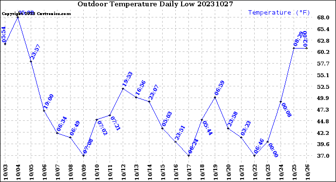 Milwaukee Weather Outdoor Temperature<br>Daily Low