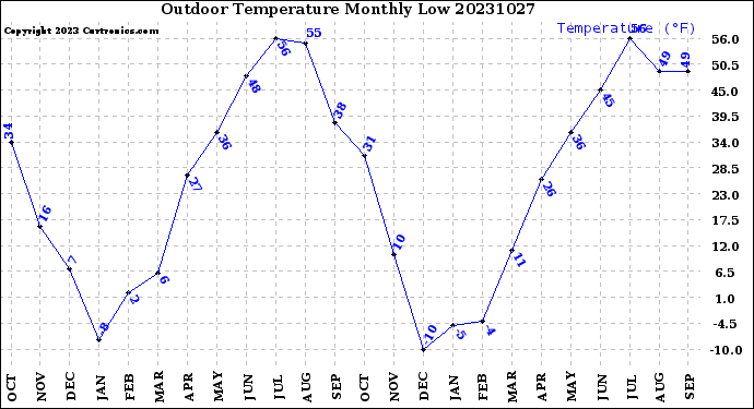 Milwaukee Weather Outdoor Temperature<br>Monthly Low