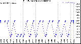 Milwaukee Weather Rain<br>By Day<br>(Inches)