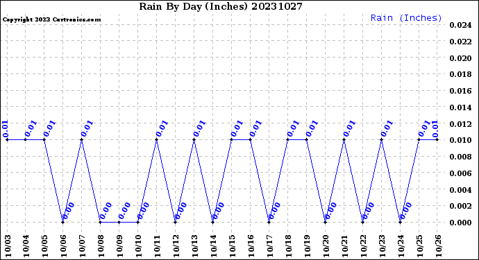 Milwaukee Weather Rain<br>By Day<br>(Inches)