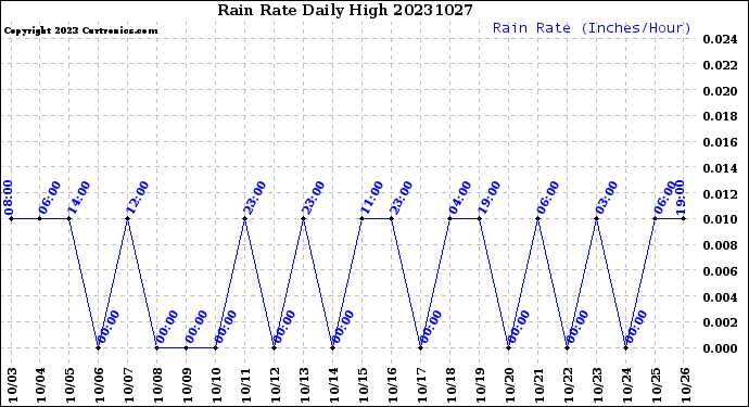 Milwaukee Weather Rain Rate<br>Daily High