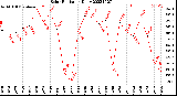 Milwaukee Weather Solar Radiation<br>Daily