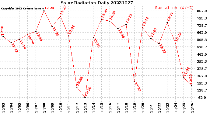 Milwaukee Weather Solar Radiation<br>Daily