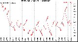 Milwaukee Weather THSW Index<br>Daily High