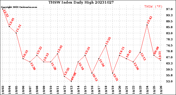 Milwaukee Weather THSW Index<br>Daily High