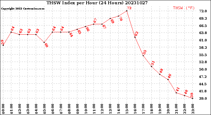 Milwaukee Weather THSW Index<br>per Hour<br>(24 Hours)