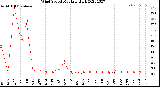 Milwaukee Weather Wind Speed<br>Monthly High