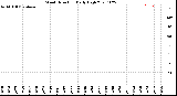 Milwaukee Weather Wind Direction<br>Daily High