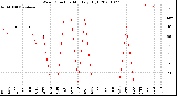 Milwaukee Weather Wind Direction<br>Monthly High