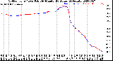 Milwaukee Weather Outdoor Temp / Dew Point<br>by Minute<br>(24 Hours) (Alternate)