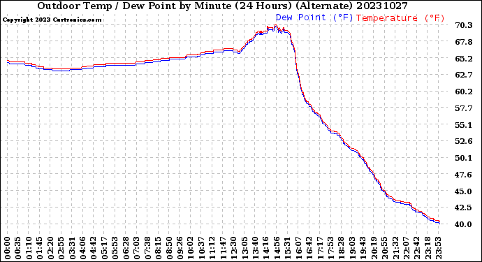 Milwaukee Weather Outdoor Temp / Dew Point<br>by Minute<br>(24 Hours) (Alternate)