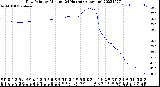 Milwaukee Weather Dew Point<br>by Minute<br>(24 Hours) (Alternate)