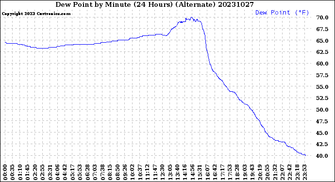 Milwaukee Weather Dew Point<br>by Minute<br>(24 Hours) (Alternate)