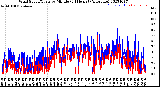 Milwaukee Weather Wind Speed/Gusts<br>by Minute<br>(24 Hours) (Alternate)