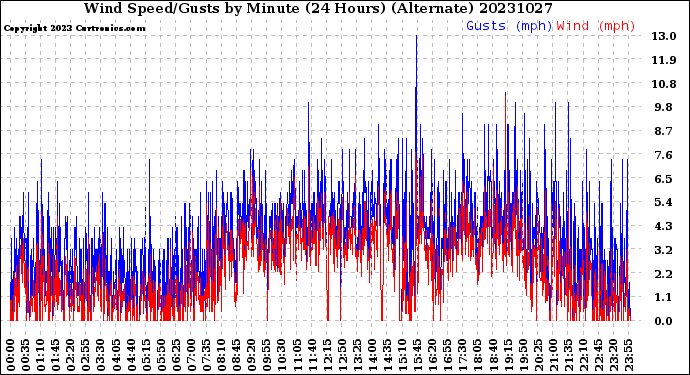 Milwaukee Weather Wind Speed/Gusts<br>by Minute<br>(24 Hours) (Alternate)