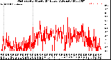 Milwaukee Weather Wind Speed<br>by Minute<br>(24 Hours) (Alternate)