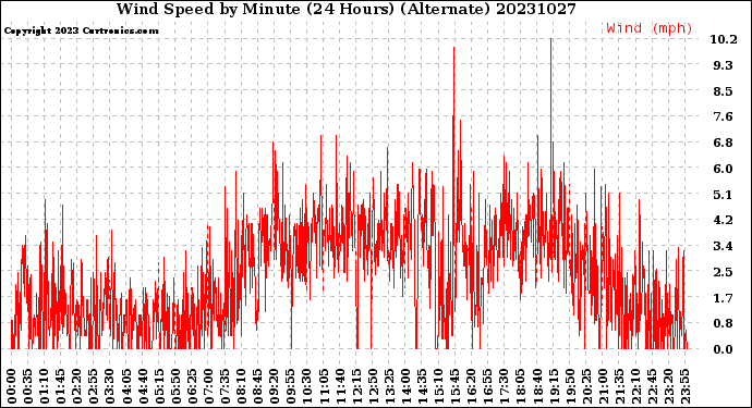 Milwaukee Weather Wind Speed<br>by Minute<br>(24 Hours) (Alternate)