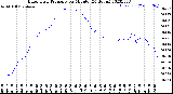 Milwaukee Weather Barometric Pressure<br>per Minute<br>(24 Hours)