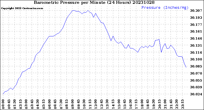 Milwaukee Weather Barometric Pressure<br>per Minute<br>(24 Hours)