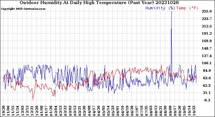 Milwaukee Weather Outdoor Humidity<br>At Daily High<br>Temperature<br>(Past Year)