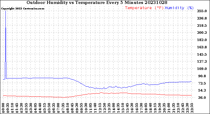 Milwaukee Weather Outdoor Humidity<br>vs Temperature<br>Every 5 Minutes