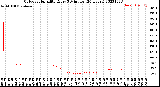 Milwaukee Weather Outdoor Humidity<br>Every 5 Minutes<br>(24 Hours)