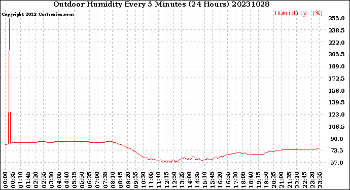 Milwaukee Weather Outdoor Humidity<br>Every 5 Minutes<br>(24 Hours)