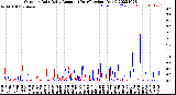 Milwaukee Weather Outdoor Rain<br>Daily Amount<br>(Past/Previous Year)