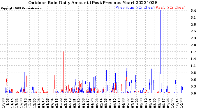 Milwaukee Weather Outdoor Rain<br>Daily Amount<br>(Past/Previous Year)