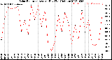 Milwaukee Weather Solar Radiation<br>Avg per Day W/m2/minute