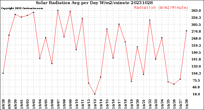 Milwaukee Weather Solar Radiation<br>Avg per Day W/m2/minute