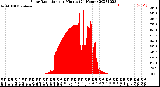 Milwaukee Weather Solar Radiation<br>per Minute<br>(24 Hours)