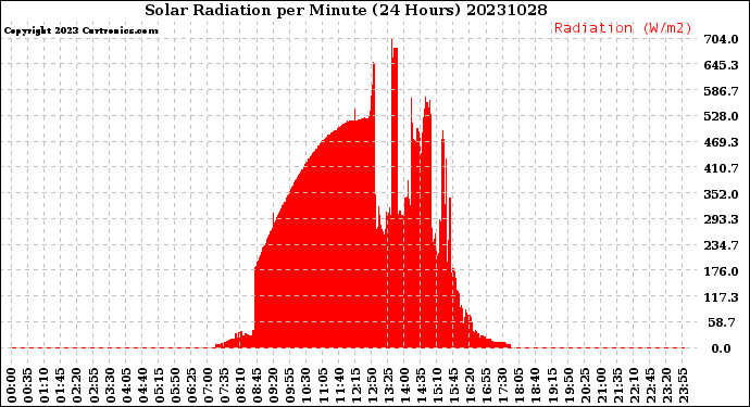 Milwaukee Weather Solar Radiation<br>per Minute<br>(24 Hours)