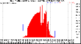 Milwaukee Weather Solar Radiation<br>& Day Average<br>per Minute<br>(Today)