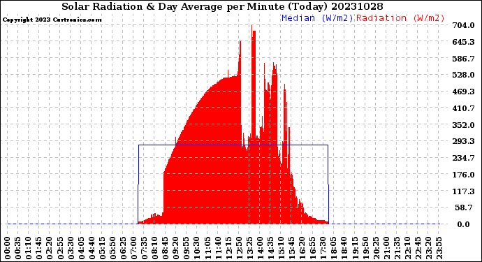 Milwaukee Weather Solar Radiation<br>& Day Average<br>per Minute<br>(Today)