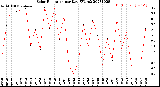 Milwaukee Weather Solar Radiation<br>per Day KW/m2