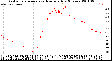 Milwaukee Weather Outdoor Temperature<br>vs Heat Index<br>per Minute<br>(24 Hours)