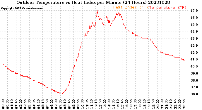 Milwaukee Weather Outdoor Temperature<br>vs Heat Index<br>per Minute<br>(24 Hours)