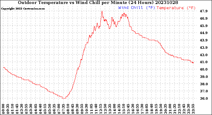 Milwaukee Weather Outdoor Temperature<br>vs Wind Chill<br>per Minute<br>(24 Hours)