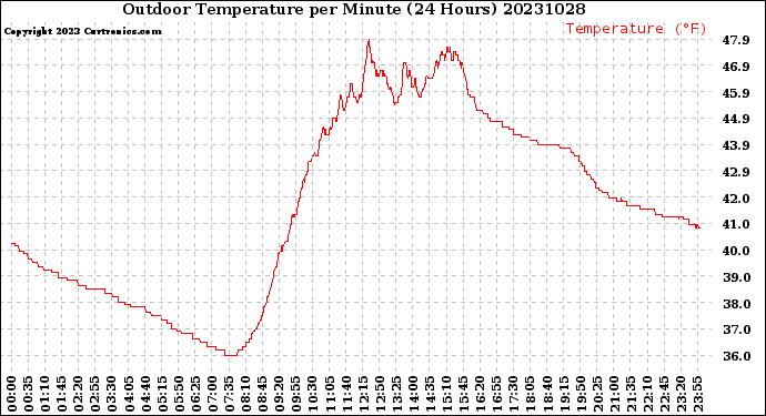 Milwaukee Weather Outdoor Temperature<br>per Minute<br>(24 Hours)