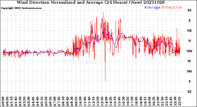 Milwaukee Weather Wind Direction<br>Normalized and Average<br>(24 Hours) (New)