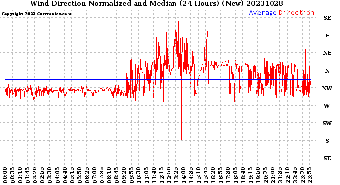 Milwaukee Weather Wind Direction<br>Normalized and Median<br>(24 Hours) (New)