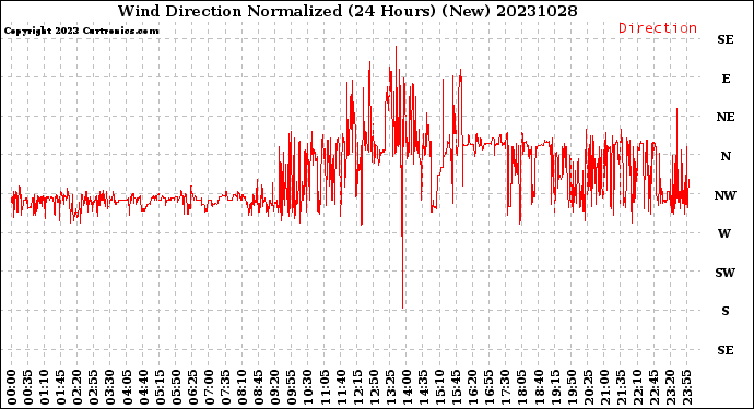 Milwaukee Weather Wind Direction<br>Normalized<br>(24 Hours) (New)