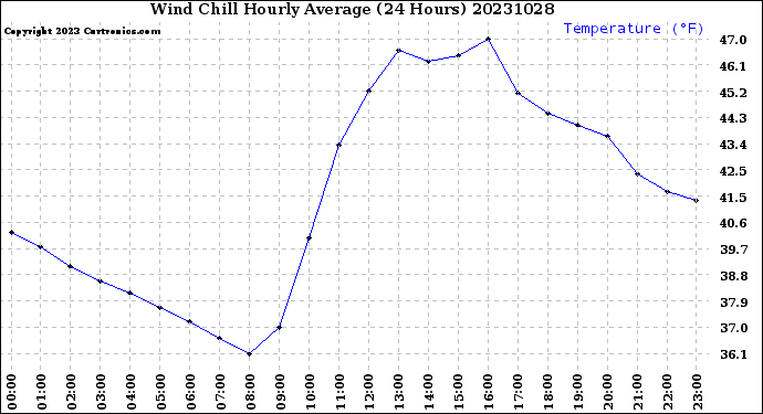 Milwaukee Weather Wind Chill<br>Hourly Average<br>(24 Hours)